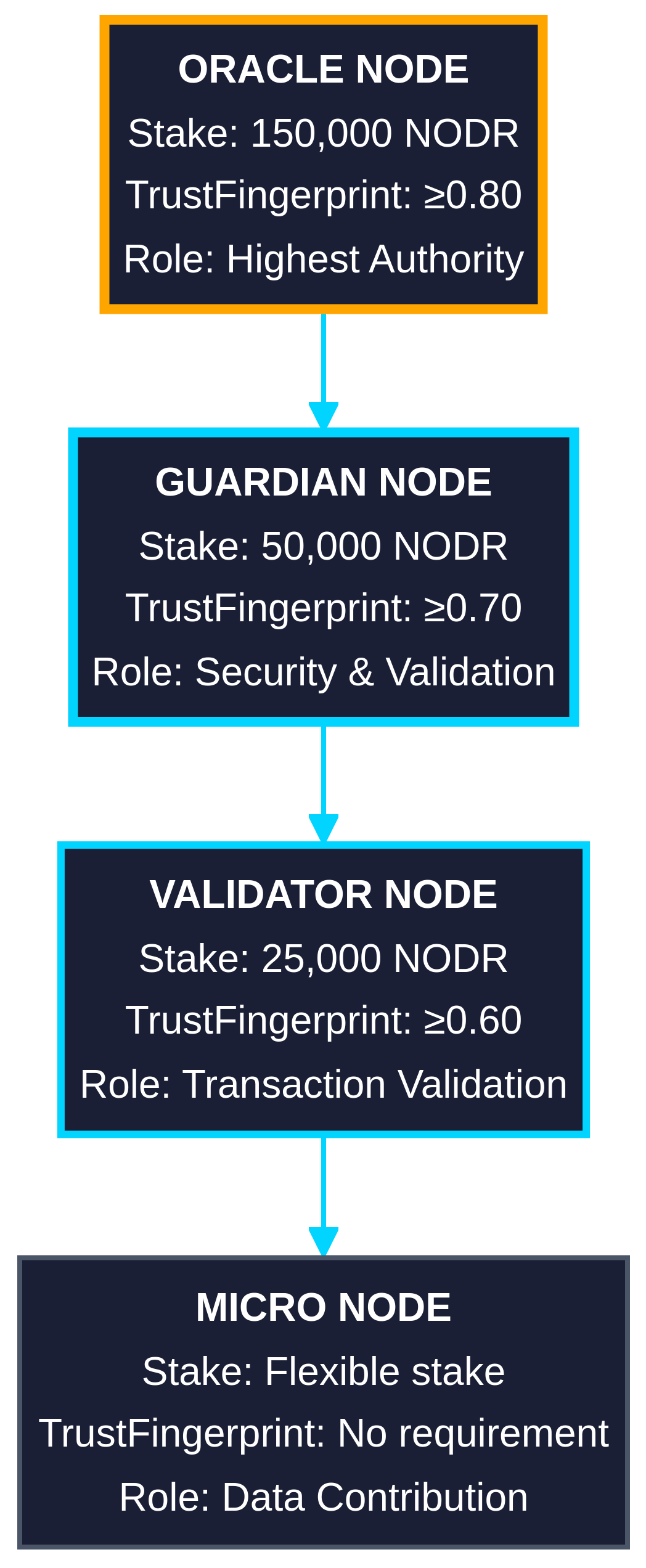 Node Tier Hierarchy