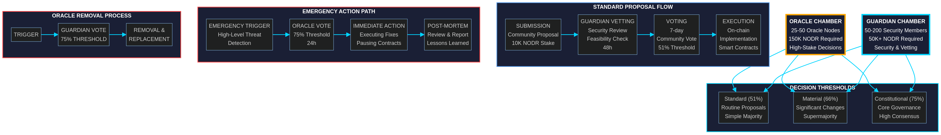 Two-Chamber Governance